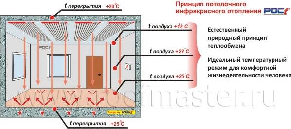 Фото: Схема: Принцип потолочного инфракрасного отопления